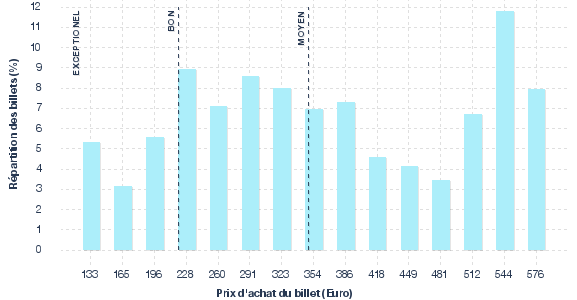 répartition des prix