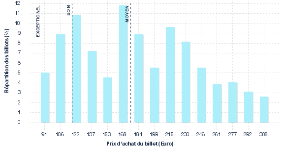 répartition des prix