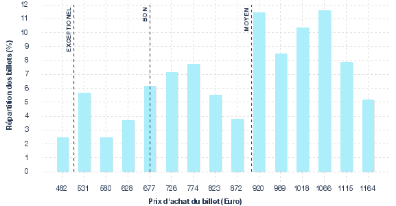 répartition des prix
