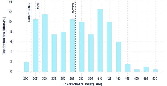 répartition des prix