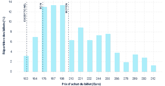 répartition des prix