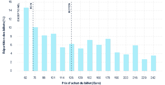 répartition des prix