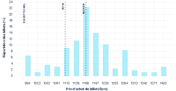 répartition des prix