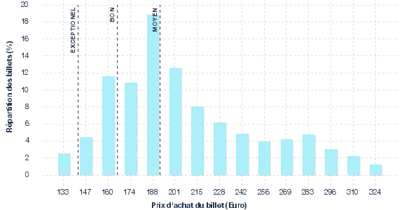 répartition des prix