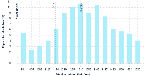 répartition des prix