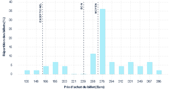 répartition des prix