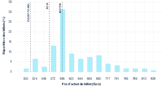 répartition des prix