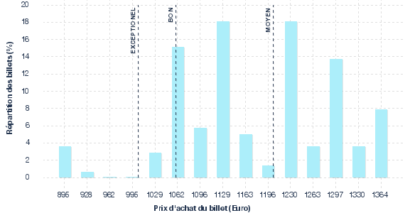 répartition des prix