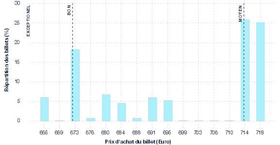 répartition des prix