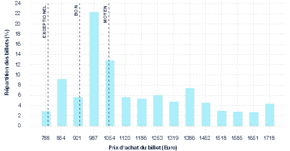 répartition des prix