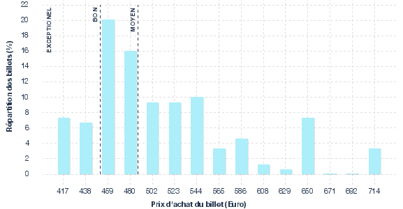 répartition des prix