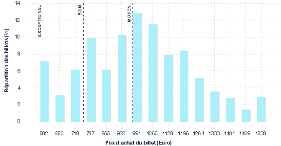 répartition des prix