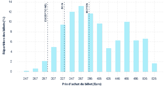 répartition des prix