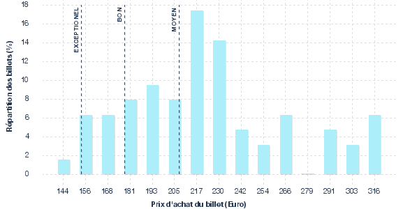répartition des prix