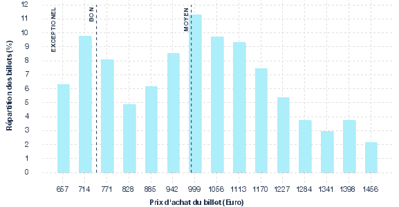 répartition des prix
