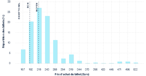 répartition des prix