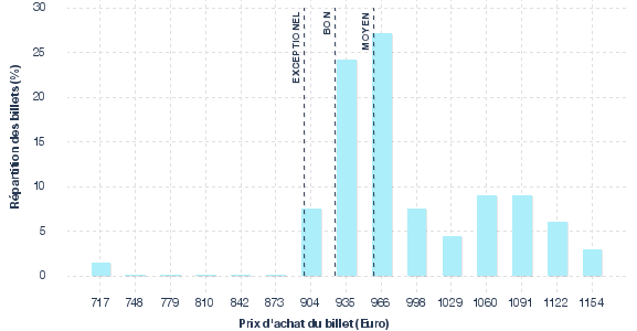 répartition des prix