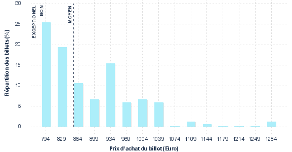 répartition des prix
