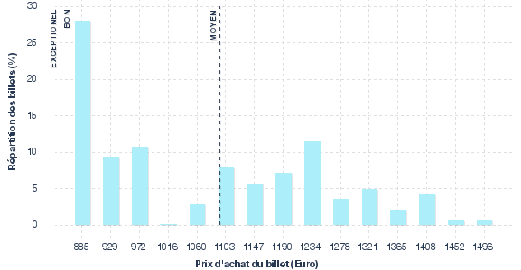 répartition des prix