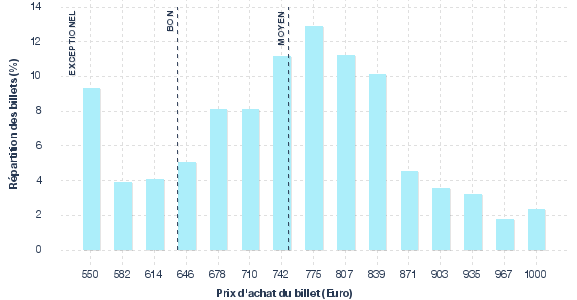 répartition des prix