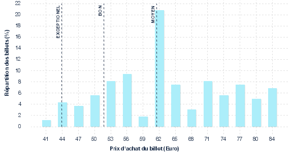 répartition des prix