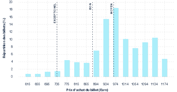 répartition des prix