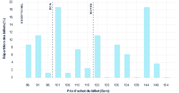 répartition des prix