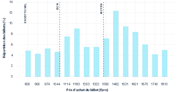 répartition des prix