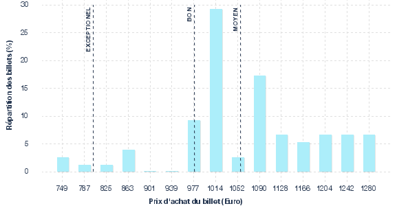 répartition des prix