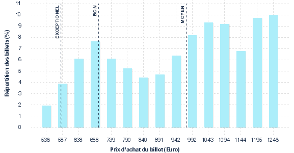 répartition des prix