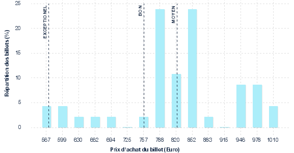 répartition des prix