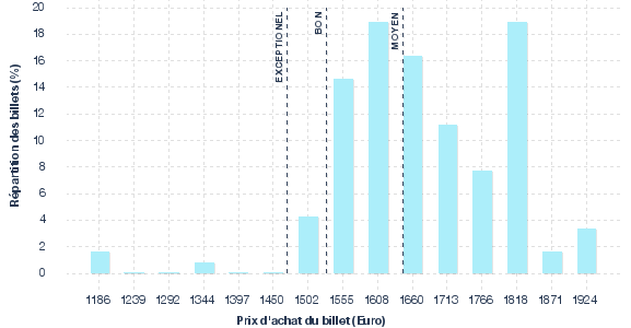 répartition des prix