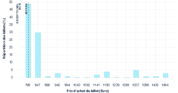répartition des prix