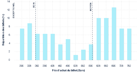 répartition des prix