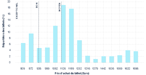 répartition des prix