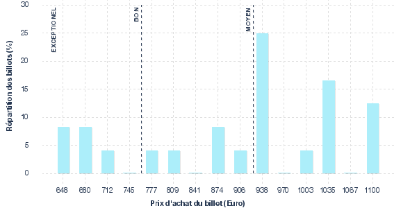répartition des prix