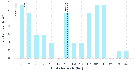 répartition des prix