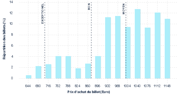 répartition des prix