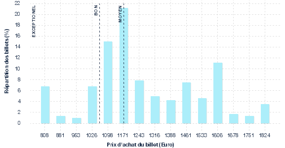 répartition des prix