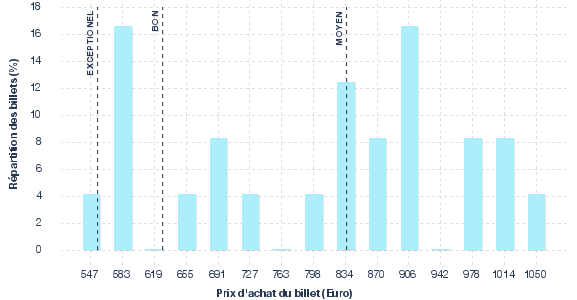 répartition des prix