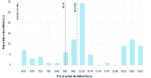 répartition des prix