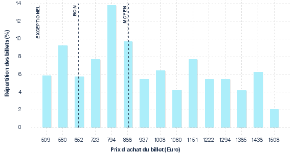 répartition des prix