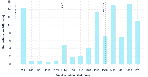 répartition des prix