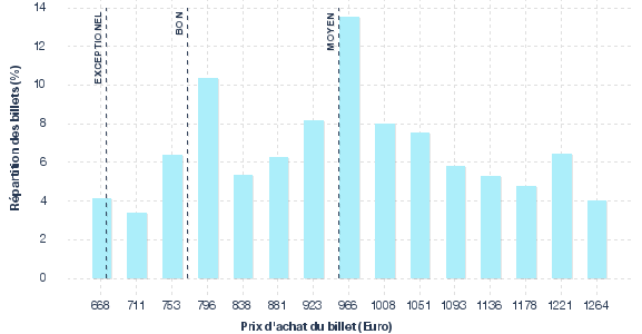 répartition des prix