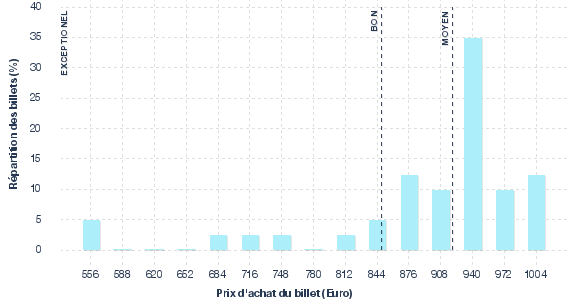 répartition des prix