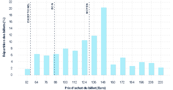 répartition des prix