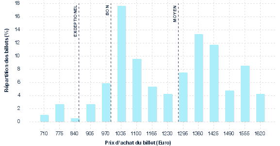 répartition des prix