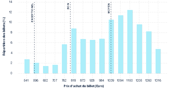 répartition des prix