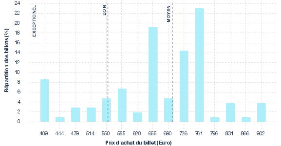 répartition des prix