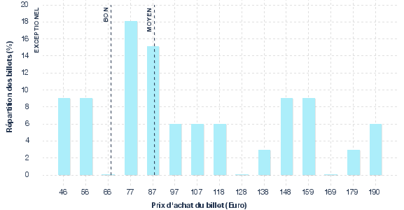 répartition des prix